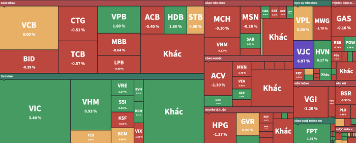 VN-Index giữ vững trên 1.655 điểm nhờ VIC,VJC và dòng vốn ngoại- Ảnh 2.