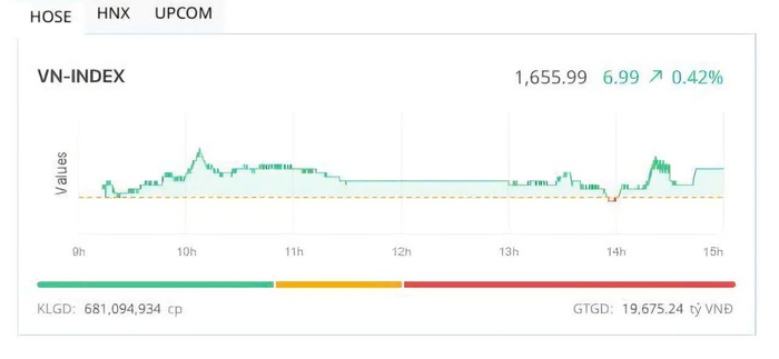 VN-Index giữ vững trên 1.655 điểm nhờ VIC,VJC và dòng vốn ngoại- Ảnh 1.