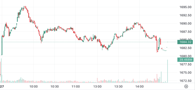Dòng tiền “đổi gu”: Cổ phiếu vốn hóa vừa hút mạnh, VN-Index tăng nhẹ trong phiên đầy biến động- Ảnh 1.