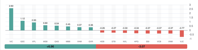 Dòng tiền “đổi gu”: Cổ phiếu vốn hóa vừa hút mạnh, VN-Index tăng nhẹ trong phiên đầy biến động- Ảnh 2.