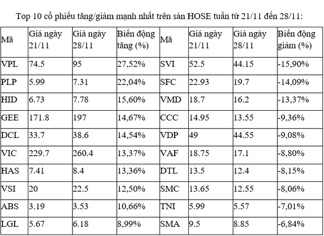 Điểm danh những cổ phiếu tăng/ giảm mạnh nhất tuần cuối tháng 11- Ảnh 1.