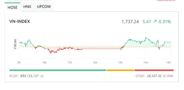 VN-Index lập chuỗi 7 phiên tăng liên tiếp, nhóm cổ phiếu nào tiếp đà dẫn dắt?- Ảnh 1.