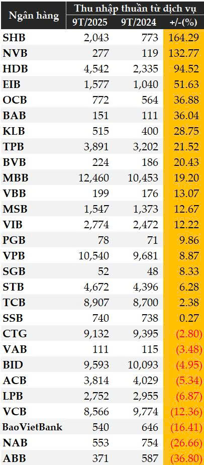 Thu phí tài khoản “số dư thấp”: Ngân hàng đang tận thu hay bước đi chiến lược để sống sót?- Ảnh 5. Thu phí tài khoản “số dư thấp”: Ngân hàng đang tận thu hay bước đi chiến lược để sống sót?- Ảnh 5.
