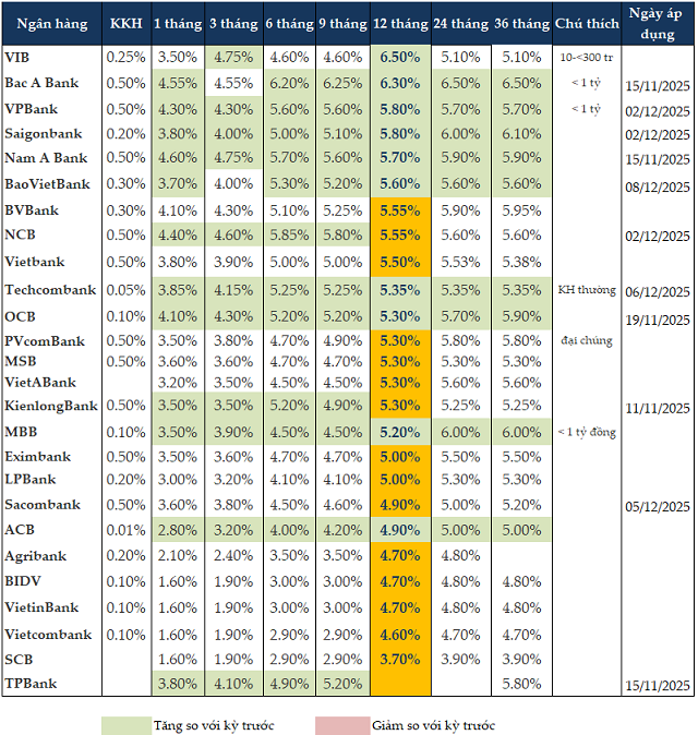 Lãi suất huy động đồng loạt tăng mạnh cuối năm: Cuộc đua nóng trở lại- Ảnh 1. Lãi suất huy động đồng loạt tăng mạnh cuối năm: Cuộc đua nóng trở lại- Ảnh 1.