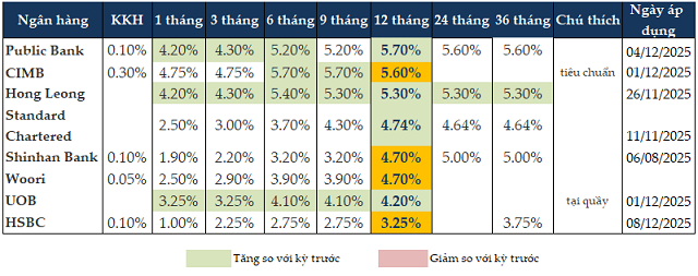 Lãi suất huy động đồng loạt tăng mạnh cuối năm: Cuộc đua nóng trở lại- Ảnh 2. Lãi suất huy động đồng loạt tăng mạnh cuối năm: Cuộc đua nóng trở lại- Ảnh 2.