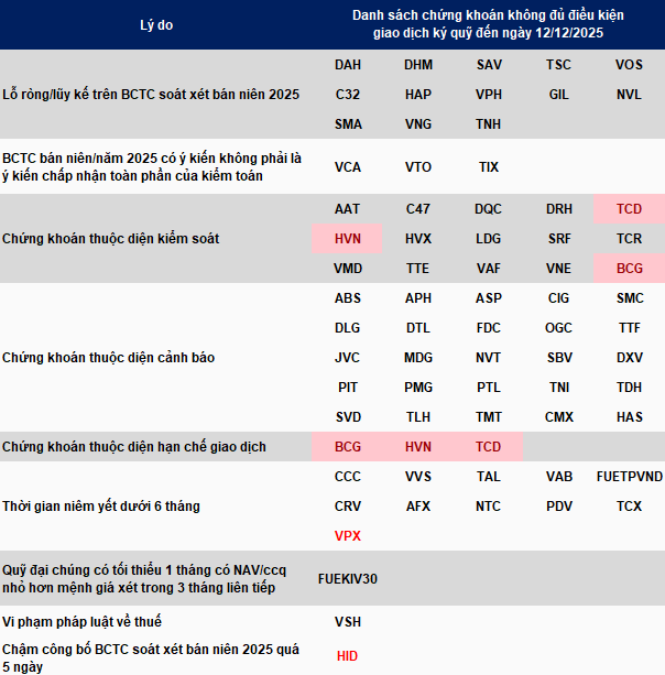 HOSE bổ sung 2 cổ phiếu vào danh sách cắt margin, nâng tổng số lên 70 mã- Ảnh 2. HOSE bổ sung 2 cổ phiếu vào danh sách cắt margin, nâng tổng số lên 70 mã- Ảnh 2.