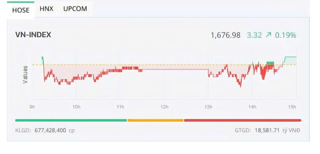 Ngày đáo hạn phái sinh: Dòng ngân hàng hỗ trợ, VN-Index lấy lại sắc xanh- Ảnh 1.