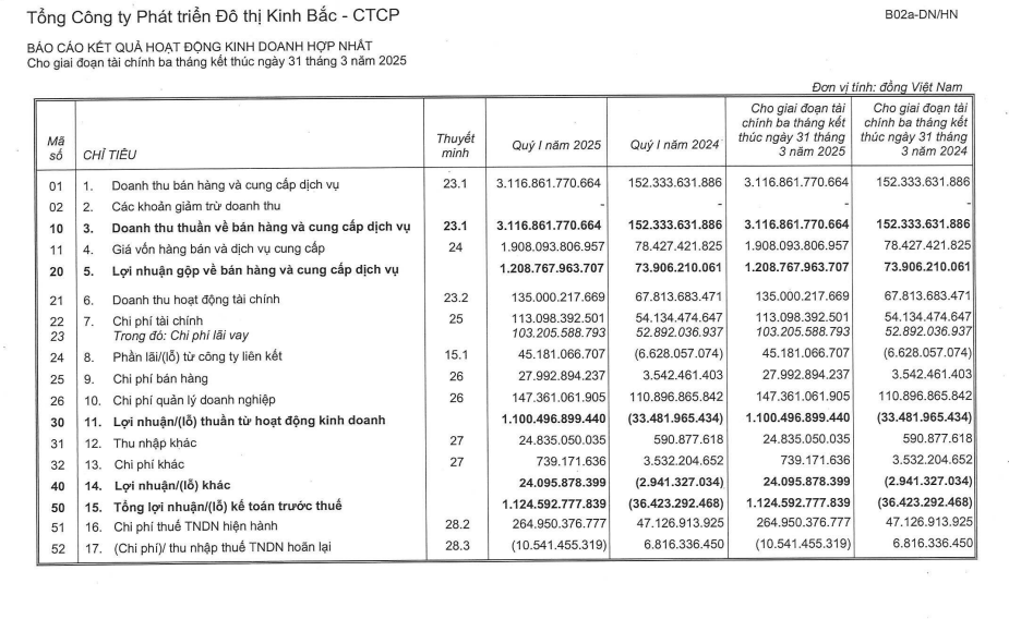 Tổng quan tình hình kinh doanh quý 1/2025 của KBC (Nguồn: Báo cáo tài chính hợp nhất Quý 1/2025 của Kinh Bắc (KBC)