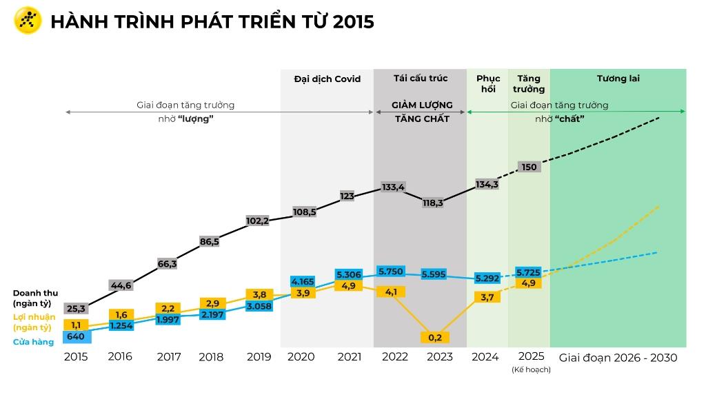 Hành trình phát triển từ 2015 của MWG (Nguồn: MWG)