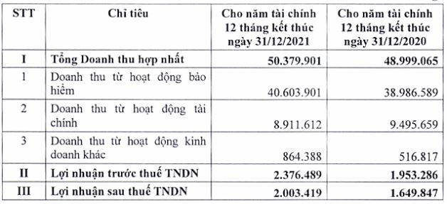 Hé lộ kết quả kinh doanh 6 tháng đầu năm tại Tập đoàn Bảo Việt - Vnfinance