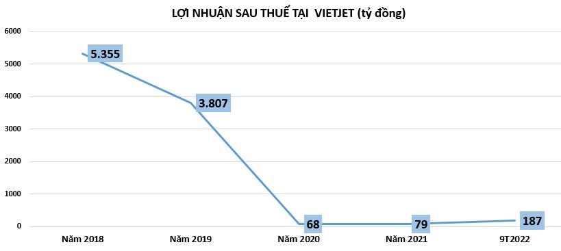 loi-nhuan-cac-hang-hang-khong-9-thang-2022-Vnfinance