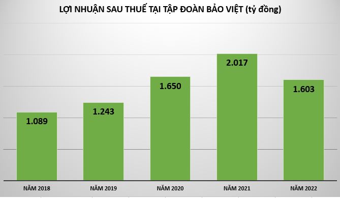 loi-nhuan-tai-tap-doan-bao-viet-Vnfinance