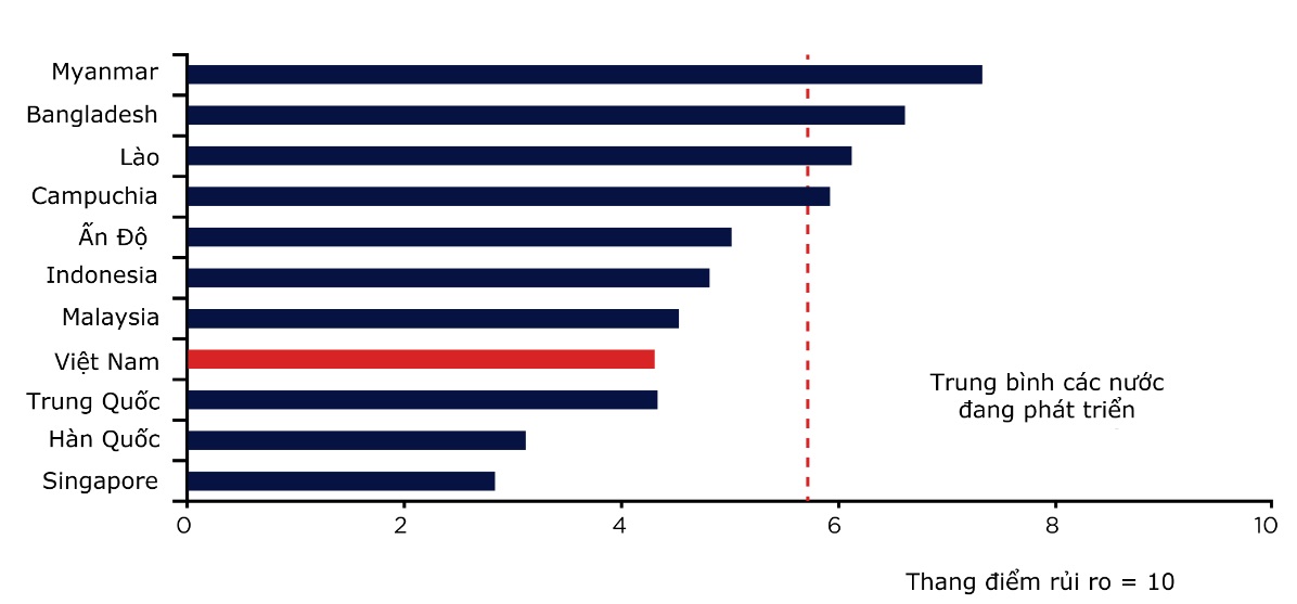 Chỉ số rủi ro kinh tế các nước | Nguồn: Oxford Economics