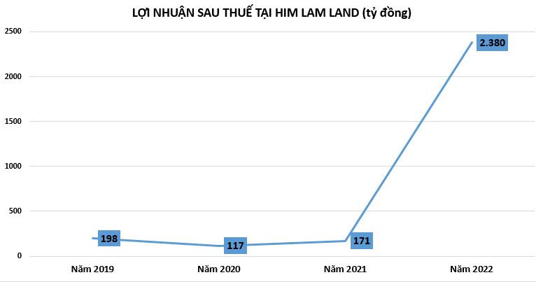 loi-nhuan-tai him-lam
