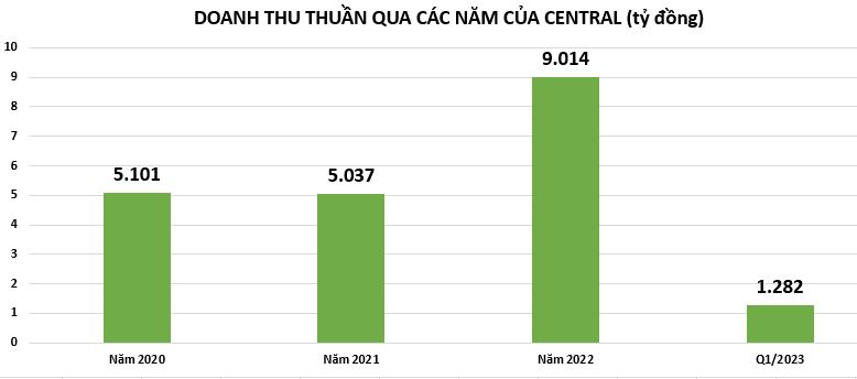 ket-qua-kinh-doanh-tai-central