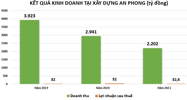 ket-qua-kinh-doanh-tai-xay-dung-an-phong