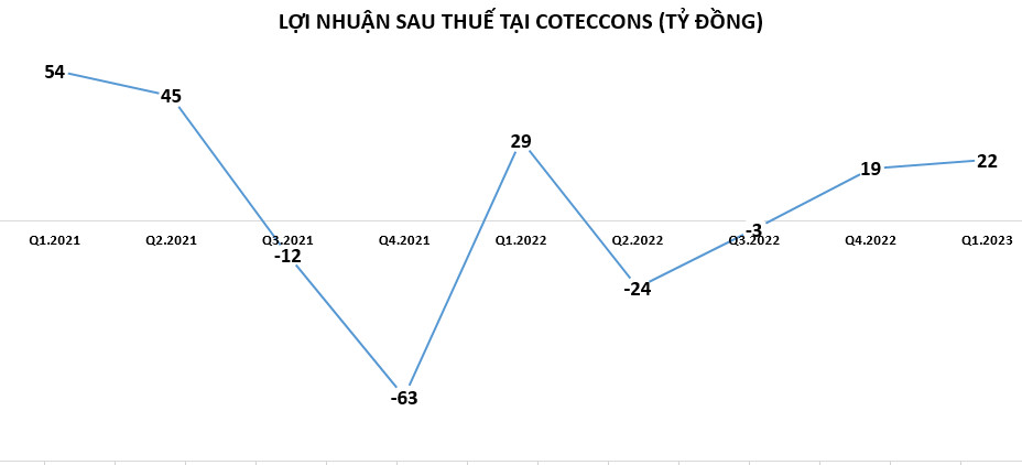 loi-nhuan-tai-coteccons