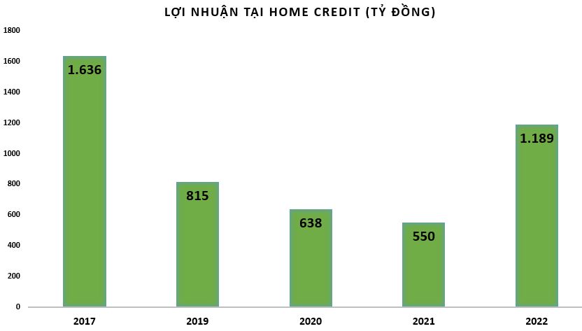 loi-nhuan-tai-home-credit-vnf