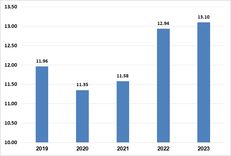 Vốn đầu tư trực tiếp nước ngoài thực hiện 8 tháng các năm 2019-2023 (Tỷ USD)