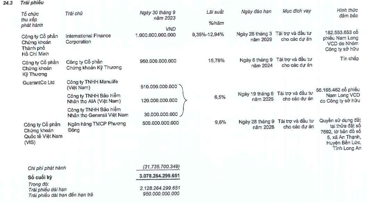 Nam Long Group: Lợi nhuận quý III/2023 “bốc hơi” 96% chỉ đạt 3 tỷ đồng