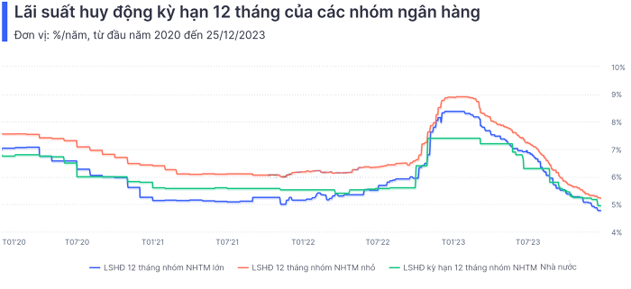 lai-suat-huy-dong-thang-1-2024 - https://vnfinance.vn/