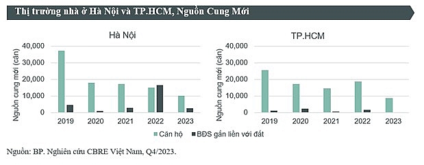 Nguồn cung mở bán của thị trường nhà ở Hà Nội và Thành phố Hồ Chí Minh thấp nhất trong 10 năm qua