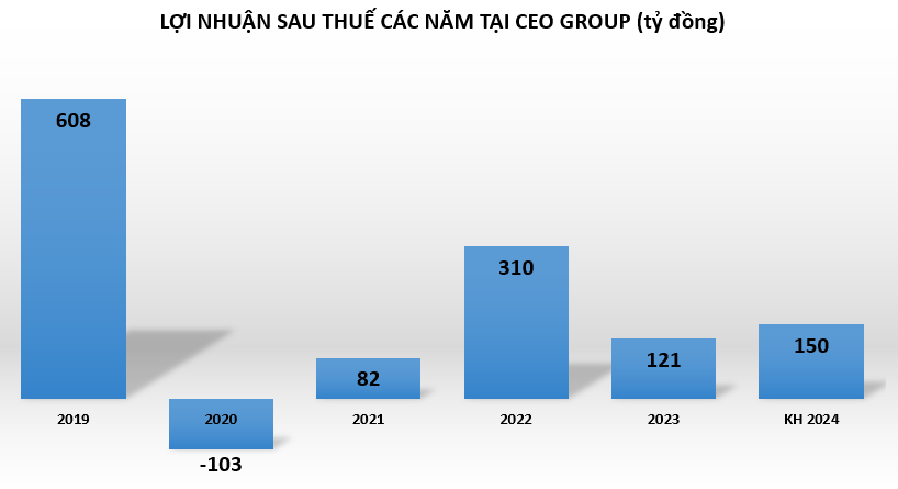 loi-nhuan-tai-CEO-Group-vnf-4