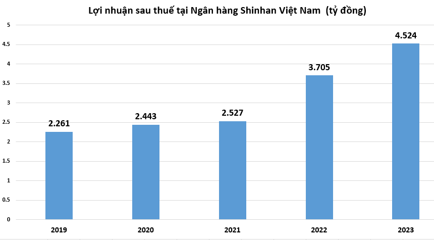 loi-nhuan-tai-shinhan-bank-vnf