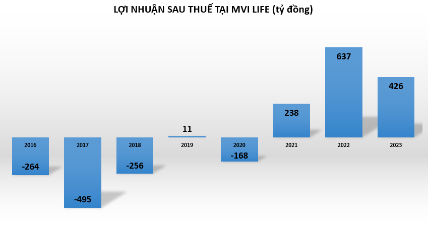loi-nhuan-tai-MVI-life-vnf-3
