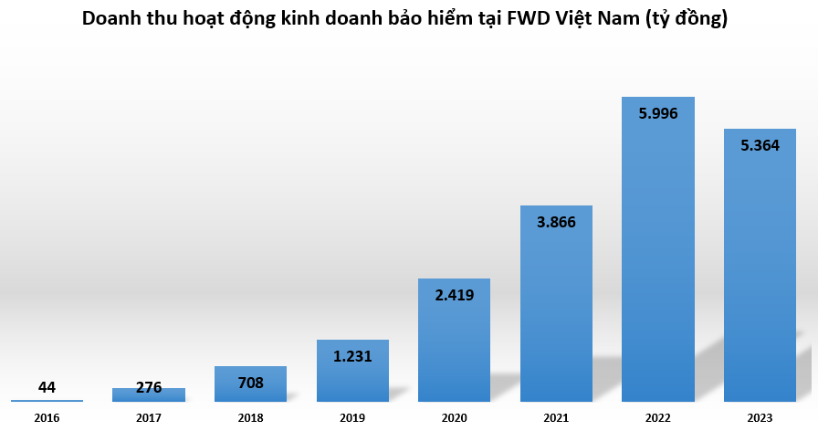 loi-nhuan-tai-fwd-viet-nam-vnf-2