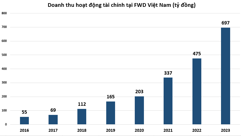 loi-nhuan-tai-fwd-viet-nam-vnf-1