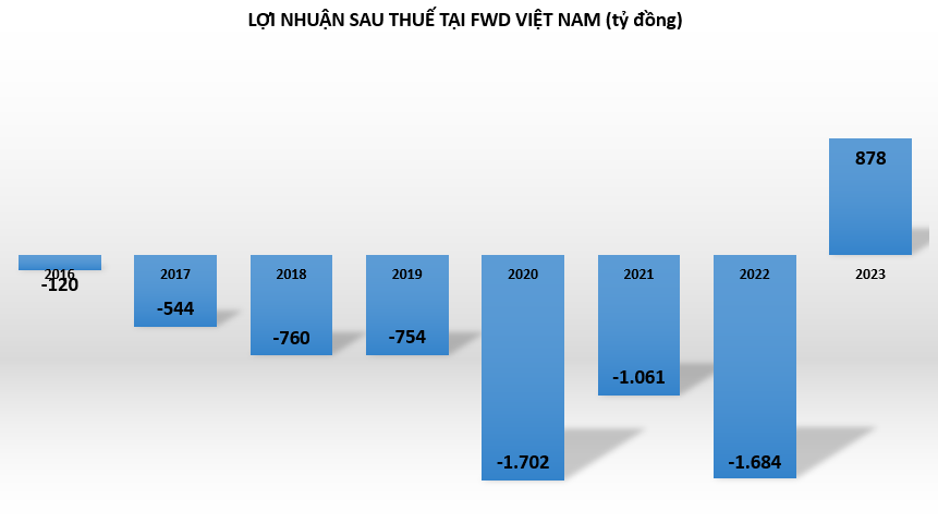 loi-nhuan-tai-fwd-viet-nam-vnf