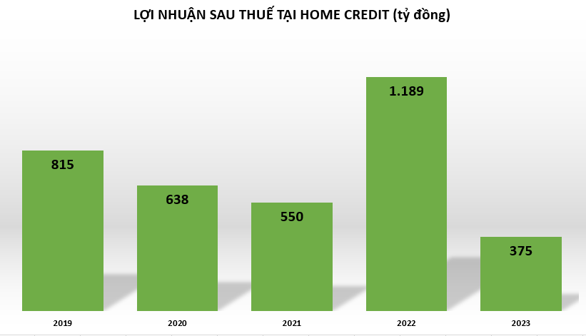 loi-nhuan-tai-home-credit-vnf-1