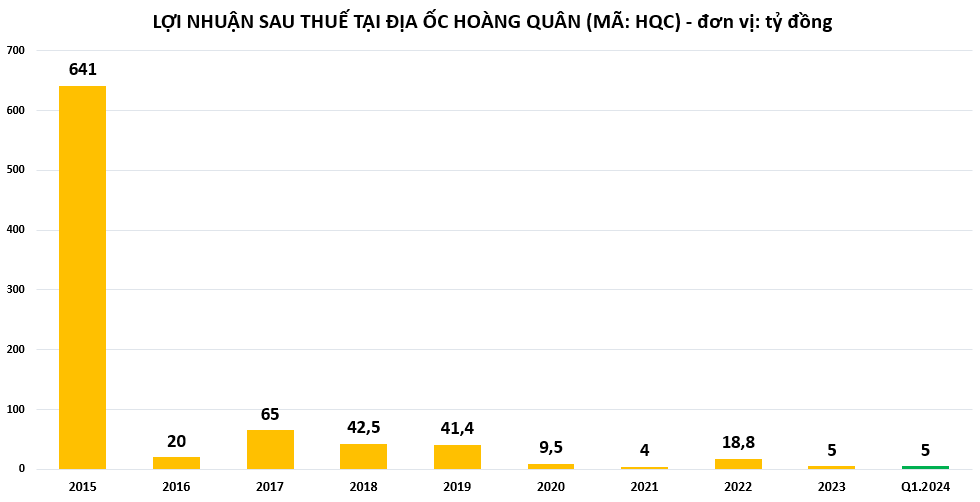 loi-nhuan-tai-HQC-vnf