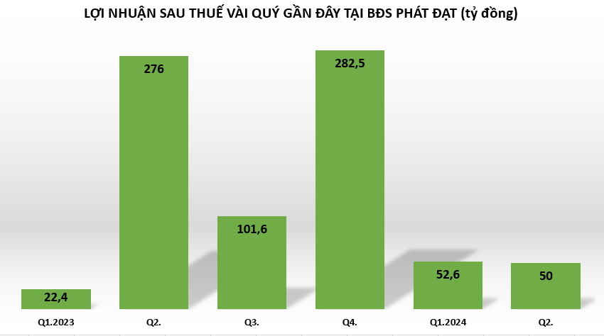 loi-nhuan-tai-phat-dat-vn