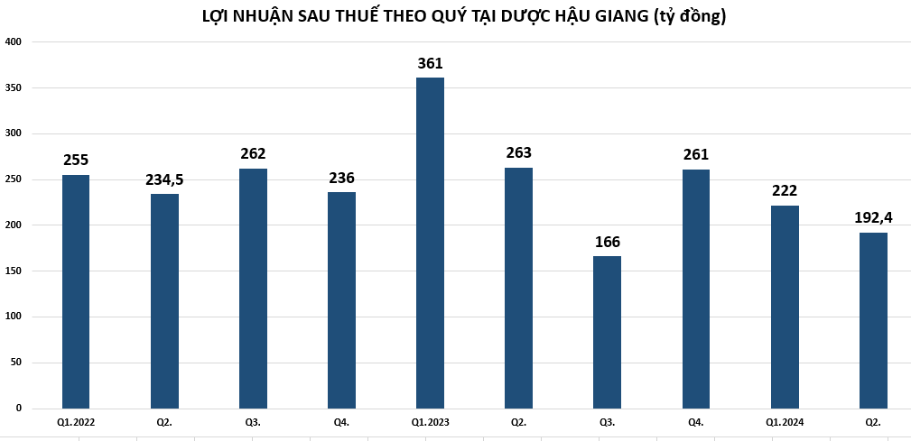 loi-nhuan-tai-duoc-hau-giang-vnf