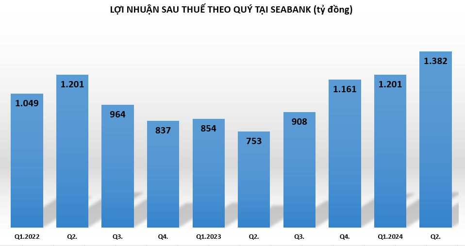 loi-nhuan-tai-SeABank-vnf