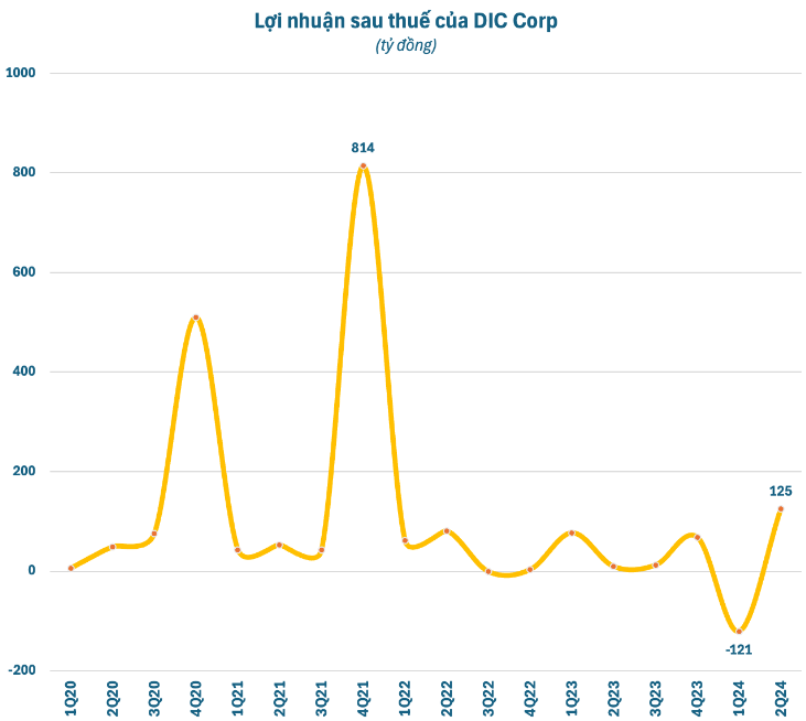 Sáu tháng đầu năm lợi nhuận DIC Corp giảm 60% so với cùng kỳ