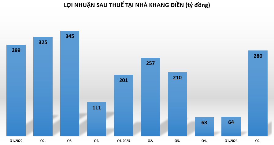 loi-nhuan-tai-khang-dien-vnf