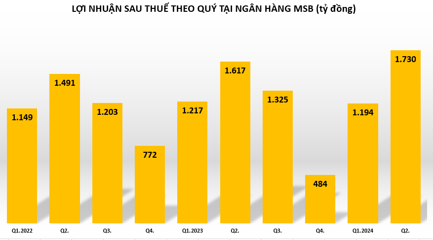 loi-nhuan-tai-MSB-vnf