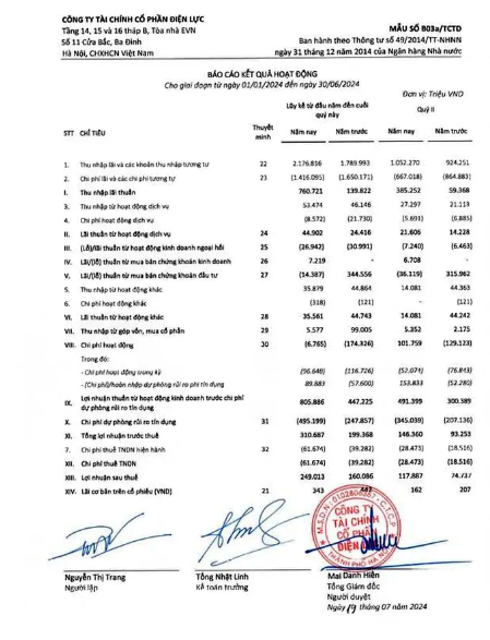 EVNFinance báo lãi 6 tháng đầu năm tăng 56%