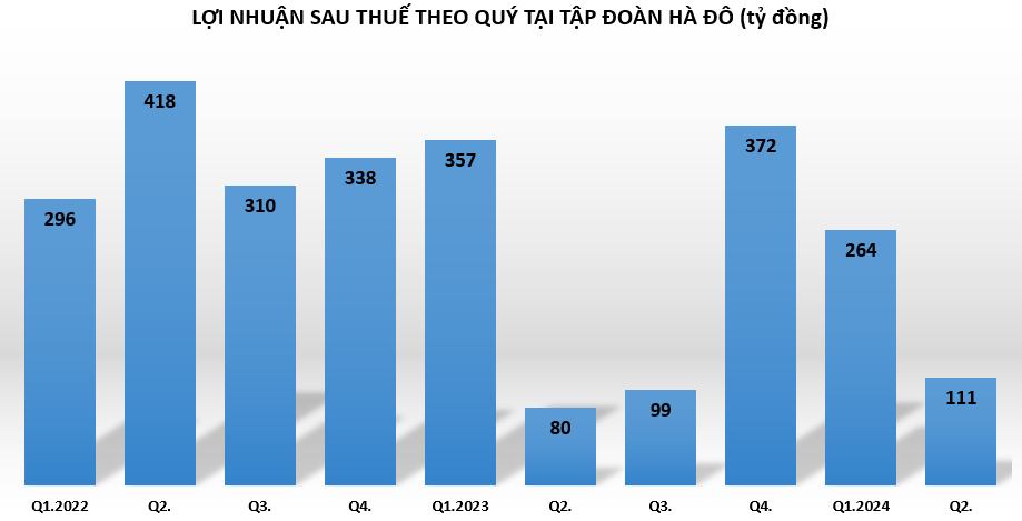 loi-nhuan-tai-HDG-vnf