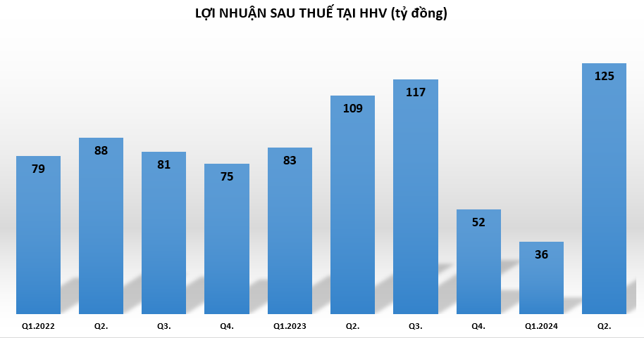 loi-nhuan-tai-HHV-vnf