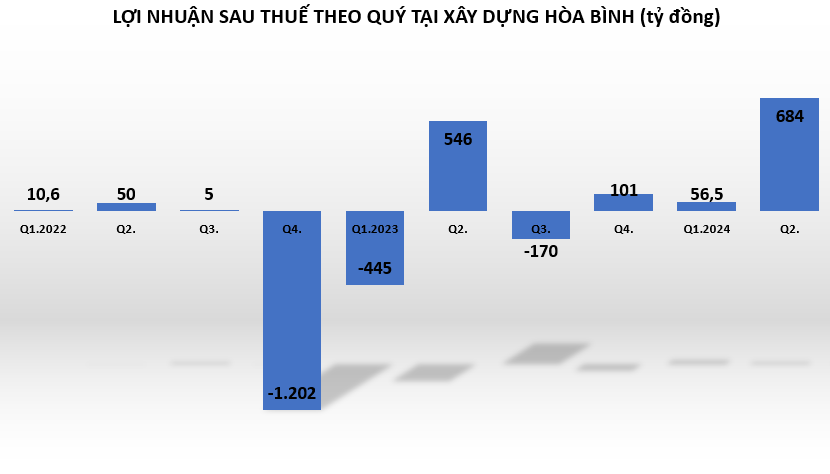 loi-nhuan-tai-HBC-vnf