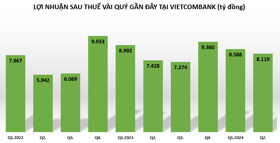 loi-nhuan-tai-vietcombank-vnf