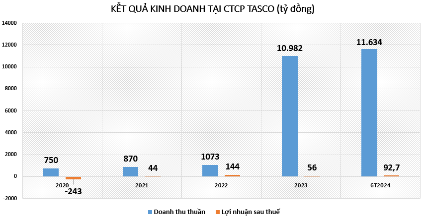 loi-nhuan-tai-tasco-vnf- Vnfinance.vn