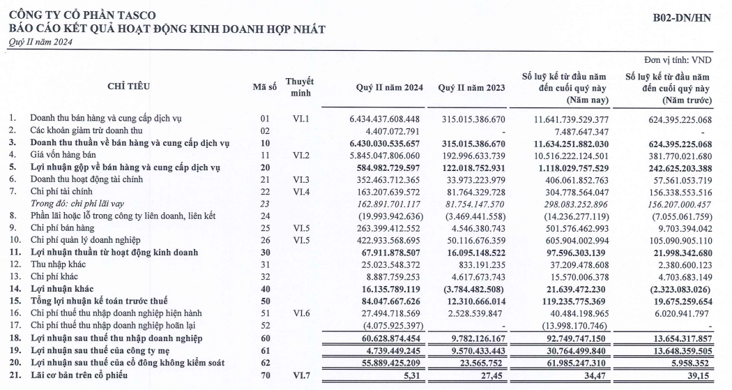 loi-nhuan-tai-tasco-vnf- Vnfinance.vn