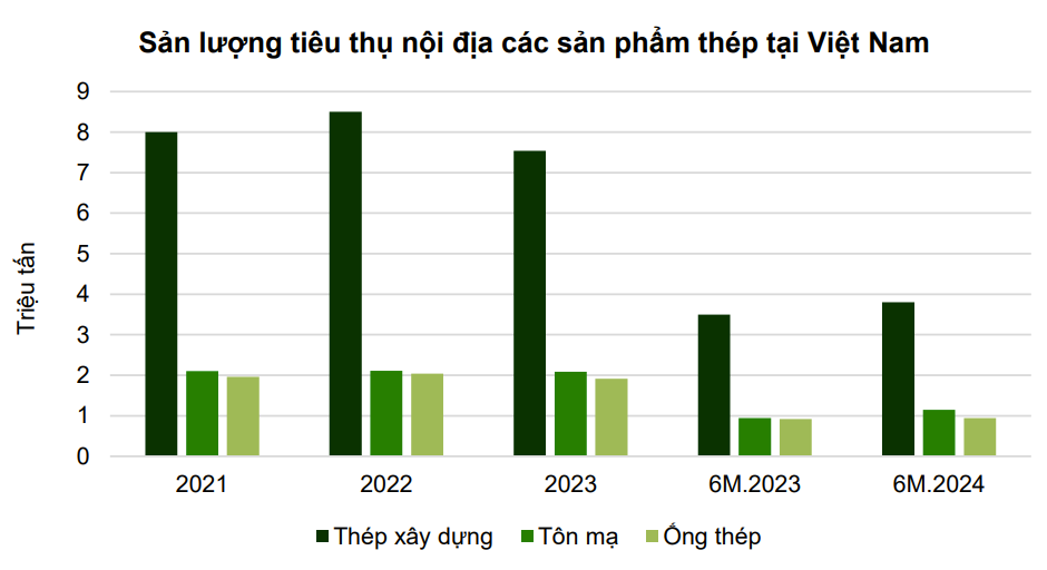 Ngành thép nửa cuối 2024: Còn lắm gian nan