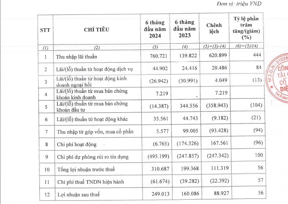 EVNFinance thu lợi nhuận 6 tháng 290 tỷ đồng tăng mạnh 56% sau soát xét