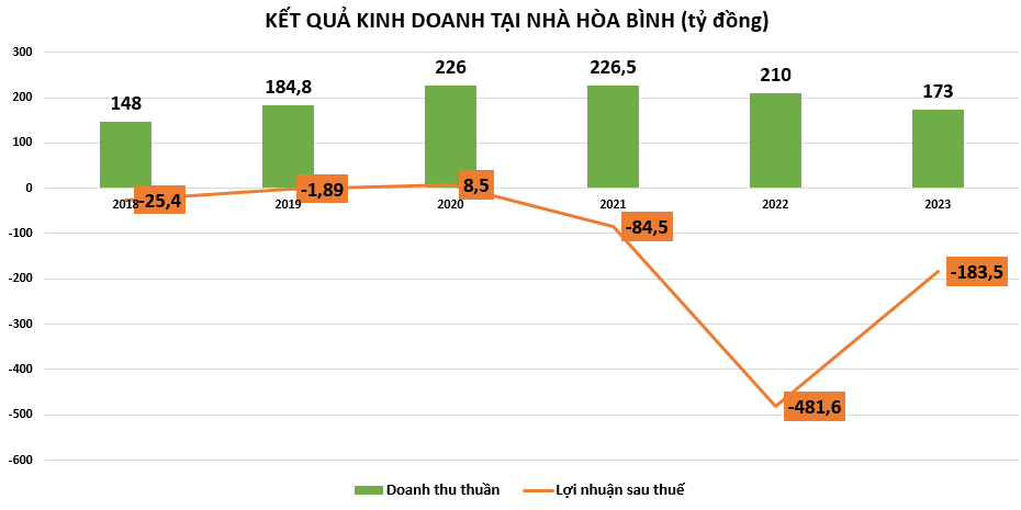 loi-nhuan-tai-nha-hoa-binh-vnf-1